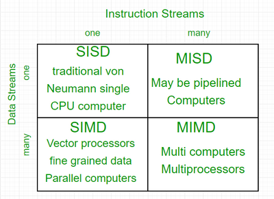 Flynn's taxonomy