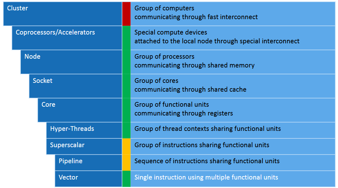 OpenMP platforms