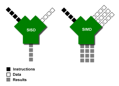 SIMD concept