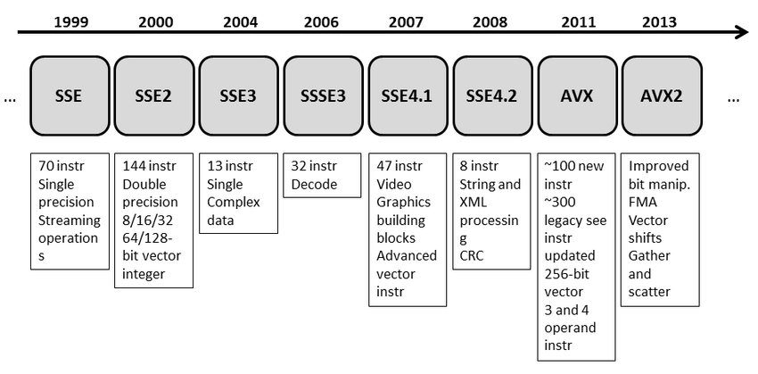 SIMD evolution